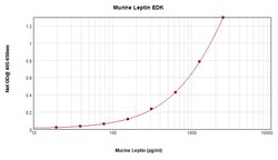 Invitrogen Mouse Leptin ELISA Development Kit (ABTS), PeproTech 10 x 96 Tests | Buy Online | Invitrogen&trade; | Fisher Scientific