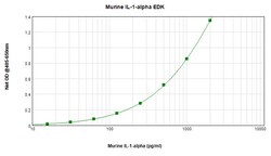 Invitrogen Mouse IL-1 alpha ELISA Development Kit (ABTS), PeproTech 10 x 96 Tests | Buy Online | Invitrogen&trade; | Fisher Scientific