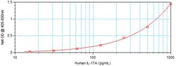 Invitrogen Human IL-17A ELISA Development Kit (ABTS), PeproTech 10 x 96 tests | Buy Online | Invitrogen&trade; | Fisher Scientific