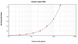 Invitrogen Human Leptin ELISA Development Kit (ABTS), PeproTech 10 x 96