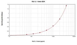 Invitrogen Rat IL-1 beta ELISA Development Kit (ABTS), PeproTech 10 x 96 Tests | Buy Online | Invitrogen&trade; | Fisher Scientific