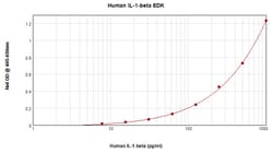 Invitrogen Human IL-1 beta ELISA Development Kit (ABTS), PeproTech 10 x 96 pruebas | Buy Online | Invitrogen&trade; | Fisher Scientific