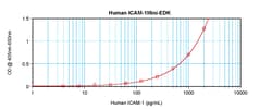 Invitrogen ICAM-1 Human ELISA Development Kit (ABTS), PeproTech , PeproTech 2 x 96 Tests | Buy Online | Invitrogen&trade; | Fisher Scientific