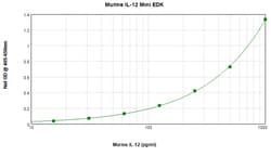 Invitrogen IL-12 p70 Mouse ELISA Development Kit (ABTS), PeproTech , PeproTech 2 x 96 Tests | Buy Online | Invitrogen&trade; | Fisher Scientific