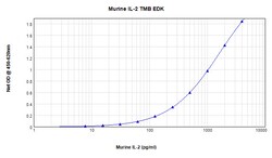 Invitrogen Mouse IL-2 ELISA Development Kit (TMB), PeproTech 10 x 96 pruebas | Buy Online | Invitrogen&trade; | Fisher Scientific