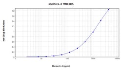 Invitrogen&trade;&nbsp;Mouse IL-2 ELISA Development Kit (TMB), PeproTech&reg;