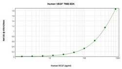 Invitrogen Human VEGF-165 ELISA Development Kit (TMB), PeproTech 10 x 96 Tests | Buy Online | Invitrogen&trade; | Fisher Scientific