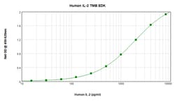 Invitrogen Human IL-2 ELISA Development Kit (TMB), PeproTech 10 x 96 Tests | Buy Online | Invitrogen&trade; | Fisher Scientific