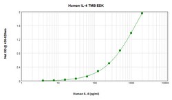 Invitrogen Human IL-4 ELISA Development Kit (TMB), PeproTech 10 x 96 Tests | Buy Online | Invitrogen&trade; | Fisher Scientific