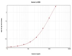 Invitrogen Human IL-6 ELISA Development Kit (TMB), PeproTech 10 x 96 tests | Buy Online | Invitrogen&trade; | Fisher Scientific