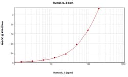 Invitrogen Human IL-8 ELISA Development Kit (TMB), PeproTech 10 x 96 Tests | Buy Online | Invitrogen&trade; | Fisher Scientific