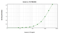 Invitrogen Human IL-17 E ELISA Development Kit (TMB), PeproTech 10 x 96 Tests | Buy Online | Invitrogen&trade; | Fisher Scientific
