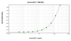 Invitrogen Human MCP-1 ELISA Development Kit (TMB), PeproTech 10 x 96 Tests | Buy Online | Invitrogen&trade; | Fisher Scientific
