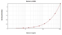 Invitrogen Mouse IL-6 ELISA Development Kit (TMB), PeproTech 10 × 96 Tests | Buy Online | Invitrogen&trade; | Fisher Scientific