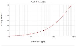Invitrogen Rat TNF alpha ELISA Development Kit (TMB), PeproTech 10 x 96 Tests | Buy Online | Invitrogen&trade; | Fisher Scientific