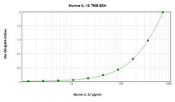 Invitrogen Mouse IL-12 p70 ELISA Development Kit (TMB), PeproTech 10 x 96 Tests | Buy Online | Invitrogen&trade; | Fisher Scientific