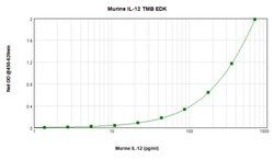 Gibco Mouse IL-12 p70 ELISA Development Kit (TMB), PeproTech 10 x 96 Tests | Buy Online | Gibco&trade; | Fisher Scientific