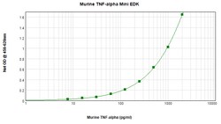 Invitrogen TNF alpha Mouse ELISA Development Kit (TMB), PeproTech , PeproTech 2 x 96 Tests | Buy Online | Invitrogen&trade; | Fisher Scientific