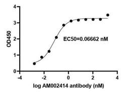 SARS-CoV-2 Spike Human anti-Virus, Unconjugated, Clone: AM002414, Proteintech:Anticuerpos:Anticuerpos