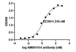 SARS-CoV-2 Spike Human anti-Virus, Unconjugated, Clone: AM001414, Proteintech