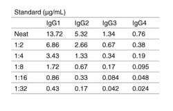 Invitrogen Human IgG Subclass ELISA Kit 2 x 96 Tests; HRP:Immunoassay Reagents