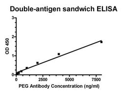 PEG Monoclonal Antibody (5E10E9), THE , GenScript:Antibodies:Primary Antibodies