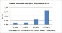 PEG Monoclonal Antibody (5E10E9), THE , GenScript:Antibodies:Primary Antibodies