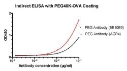 PEG Monoclonal Antibody (5E10E9), THE , GenScript:Antibodies:Primary Antibodies