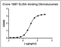 Obinutuzumab Mouse, Clone: 16B7, GenScript 40 &mu;g | Buy Online | Genscript Corporation | Fisher Scientific