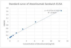 Atezolizumab Mouse, Clone: 6B12, GenScript 40 &mu;g; Unconjugated:Antibodies,