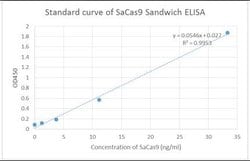 SaCas9 Mouse anti-Bacteria, Clone: 11C12, GenScript 40 &mu;g; Unconjugated:Antibodies,