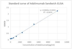 Adalimumab Mouse, Clone: 15C7, GenScript 40 &mu;g; Unconjugated:Antibodies,