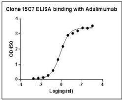 Adalimumab Mouse, Clone: 15C7, GenScript 40 &mu;g; Unconjugated:Antibodies,