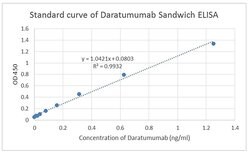 Daratumumab Mouse, Clone: 11F2, GenScript 40 &mu;g; Unconjugated:Antibodies,