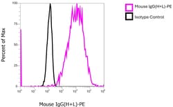Invitrogen F(ab')2-Goat anti-Mouse IgG (H+L) Cross-Adsorbed Secondary Antibody, PE 250 &mu;L | Buy Online | Invitrogen&trade; | Fisher Scientific