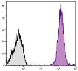 Invitrogen CD45.1 Monoclonal Antibody (A20), PE-Cyanine7 25 &mu;g; PE-Cyanine7:Antibodies,