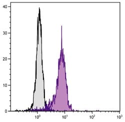 Invitrogen TLR2 Monoclonal Antibody (2B4A1), PE 100 &mu;g; PE:Antibodies,