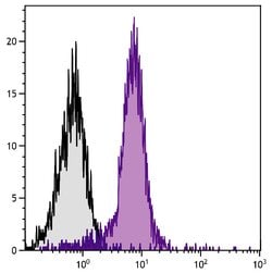 Invitrogen TLR2 Monoclonal Antibody (2B4A1), APC 100 &mu;g; APC:Antibodies,