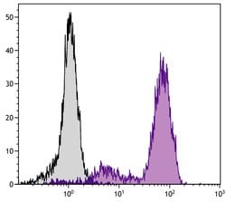 Invitrogen CD44 Monoclonal Antibody (KM201), FITC 100 &mu;g; FITC:Antibodies,