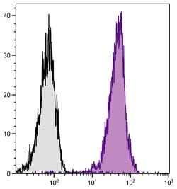 Invitrogen CD45.1 Monoclonal Antibody (A20), APC-Cyanine7 100 &mu;g; APC-Cyanine7:Antibodies,
