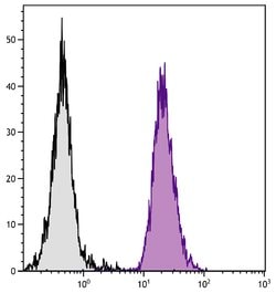 Invitrogen H-2Dd Monoclonal Antibody (34-5-8S), FITC 100 &mu;g; FITC:Antibodies,