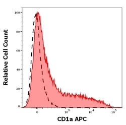 Invitrogen CD1a Monoclonal Antibody (HI149), APC 100 Tests; APC:Antibodies,