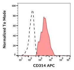 Invitrogen NKG2D Monoclonal Antibody (1D11), APC 100 Tests; APC:Antibodies,