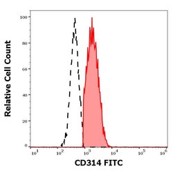 Invitrogen NKG2D Monoclonal Antibody (1D11), FITC 100 Tests; FITC:Antibodies,
