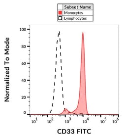 Invitrogen CD33 Monoclonal Antibody (WM53), FITC 100 Tests; FITC:Antibodies,