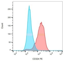 Invitrogen E-cadherin Monoclonal Antibody (67A4), PE 100 Tests; PE:Antibodies,