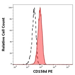 KIR2DL4 Monoclonal Antibody (#33), PE, Invitrogen 100 Tests; PE:Antibodies,