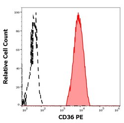 Invitrogen&trade;&nbsp;CD36 Monoclonal Antibody (CB38 (NL07)), PE