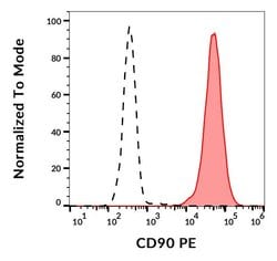 Invitrogen CD90 Monoclonal Antibody (5E10), PE 100 Tests; PE:Antibodies,