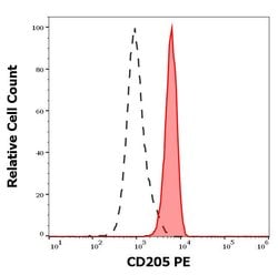 Invitrogen CD205 Monoclonal Antibody (HD30), PE 100 Tests; PE:Antibodies,